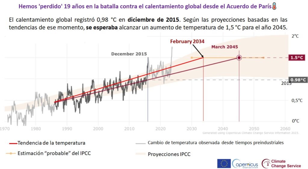 actuar contra el calentamiento global