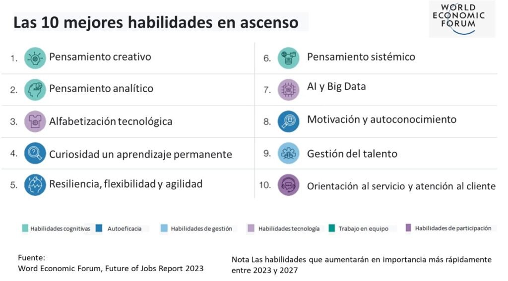 Habilidades del futuro. Foro Económico Mundial