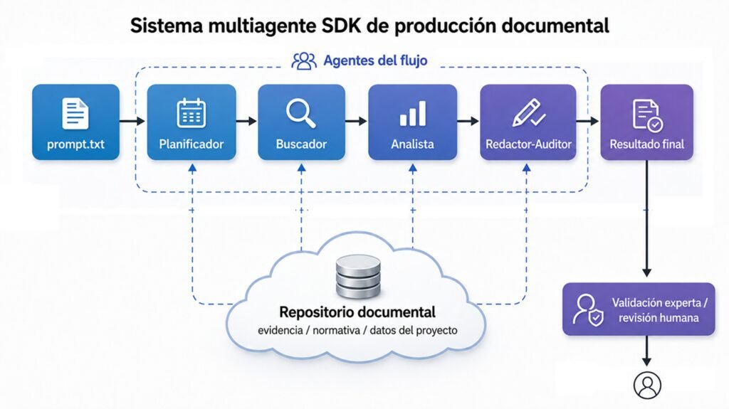 Flujo operativo del sistema multiagente para documentos regulatorios