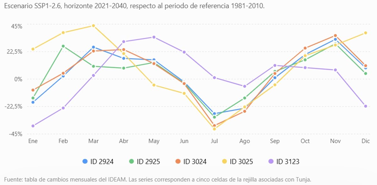 Variación mensual de la precipitación en Tunja para el escenario SSP126 y el horizonte 2021-2040